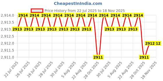 moglix.com Rpi Shop M8x12mm Full Thread SS Socket Head Allen Cap Screw (Pack of 100) rpi shop Price History Graph from 22 Jul 2025 to 17 Nov 2025