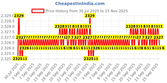 moglix.com Rpi Shop M8x12mm Full Thread SS Socket Head Allen Cap Screw (Pack of 75) rpi shop Price History Graph from 30 Jul 2025 to 15 Nov 2025