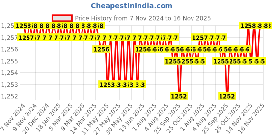 moglix.com Rpi Shop M8x12mm High Tensile Full Thread CSK Head Allen Cap Screw (Pack of 100) rpi shop Price History Graph from 7 Nov 2024 to 16 Nov 2025