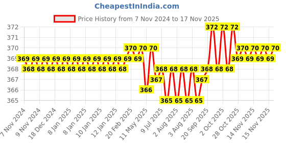 moglix.com Rpi Shop M8x12mm High Tensile Machine Thread CSK Head Allen Cap Screw (Pack of 10) rpi shop Price History Graph from 7 Nov 2024 to 14 Nov 2025