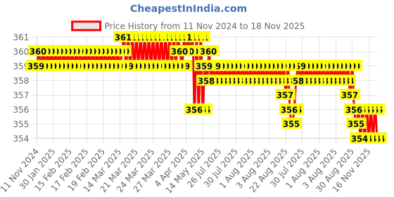 moglix.com Rpi Shop M8x12mm High Tensile Machine Thread CSK Head Allen Cap Screw (Pack of 25) rpi shop Price History Graph from 11 Nov 2024 to 18 Nov 2025