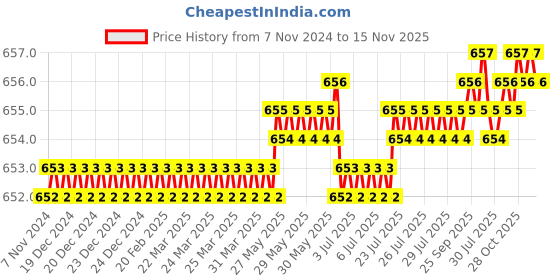 moglix.com Rpi Shop M8x12mm High Tensile Machine Thread CSK Head Allen Cap Screw (Pack of 50) rpi shop Price History Graph from 7 Nov 2024 to 15 Nov 2025
