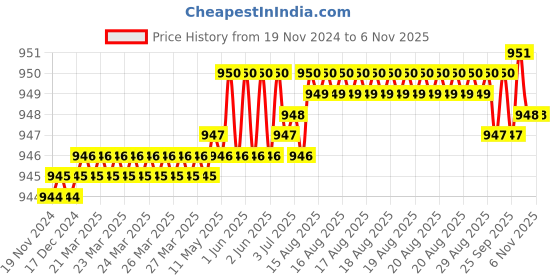 moglix.com Rpi Shop M8x12mm High Tensile Machine Thread CSK Head Allen Cap Screw (Pack of 75) rpi shop Price History Graph from 19 Nov 2024 to 6 Nov 2025