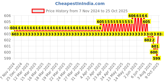 moglix.com Rpi Shop M8x12mm Zinc Plated Four Claws T Nut for Furniture (Pack of 75) rpi shop Price History Graph from 7 Nov 2024 to 25 Oct 2025