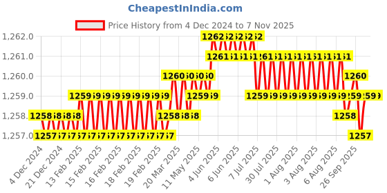 moglix.com Rpi Shop M8x16mm Full Thread Allen Socket Head Cap Screw (Pack of 100) rpi shop Price History Graph from 4 Dec 2024 to 7 Nov 2025