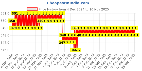 moglix.com Rpi Shop M8x16mm Full Thread Allen Socket Head Cap Screw (Pack of 25) rpi shop Price History Graph from 4 Dec 2024 to 9 Nov 2025