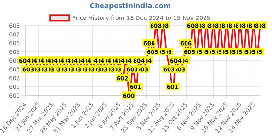 moglix.com Rpi Shop M8x16mm Full Thread Allen Socket Head Cap Screw (Pack of 50) rpi shop Price History Graph from 18 Dec 2024 to 15 Nov 2025