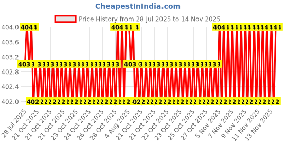 moglix.com Rpi Shop M8x16mm Full Thread Hex Head Allen Grub Socket Screw (Pack of 10) rpi shop Price History Graph from 28 Jul 2025 to 13 Nov 2025