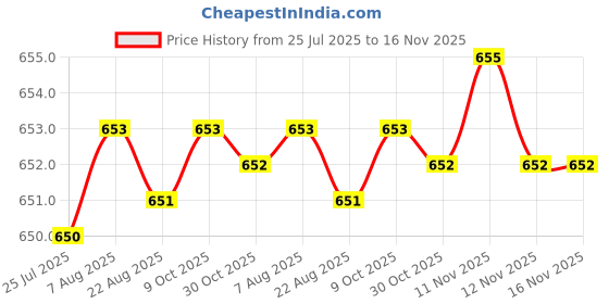 moglix.com Rpi Shop M8x16mm Full Thread Hex Head Allen Grub Socket Screw (Pack of 100) rpi shop Price History Graph from 25 Jul 2025 to 16 Nov 2025