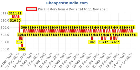 moglix.com Rpi Shop M8x16mm Full Thread Hex Head Allen Grub Socket Screw (Pack of 25) rpi shop Price History Graph from 4 Dec 2024 to 11 Nov 2025