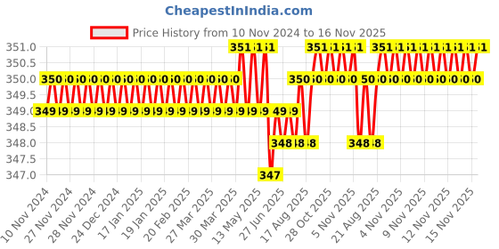 moglix.com Rpi Shop M8x16mm Full Thread SS Socket Head Allen Cap Screw (Pack of 10) rpi shop Price History Graph from 10 Nov 2024 to 15 Nov 2025