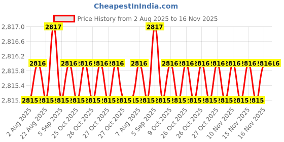moglix.com Rpi Shop M8x16mm Full Thread SS Socket Head Allen Cap Screw (Pack of 100) rpi shop Price History Graph from 2 Aug 2025 to 16 Nov 2025