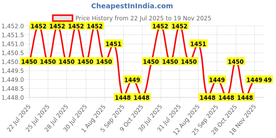 moglix.com Rpi Shop M8x16mm Full Thread SS Socket Head Allen Cap Screw (Pack of 50) rpi shop Price History Graph from 22 Jul 2025 to 18 Nov 2025