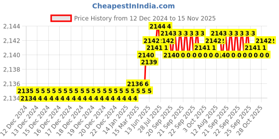 moglix.com Rpi Shop M8x16mm Full Thread SS Socket Head Allen Cap Screw (Pack of 75) rpi shop Price History Graph from 12 Dec 2024 to 15 Nov 2025