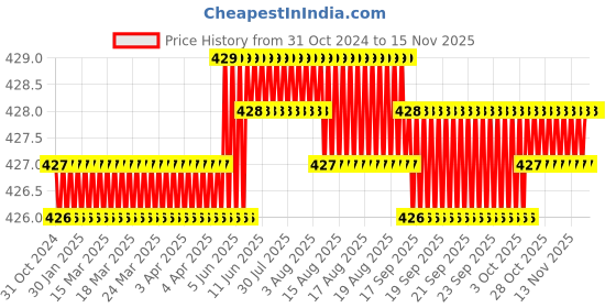moglix.com Rpi Shop M8x16mm High Tensile Machine Thread CSK Head Allen Cap Screw (Pack of 10) rpi shop Price History Graph from 31 Oct 2024 to 13 Nov 2025
