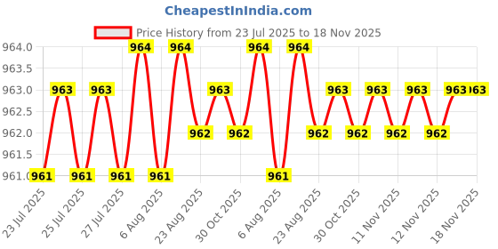 moglix.com Rpi Shop M8x16mm High Tensile Machine Thread CSK Head Allen Cap Screw (Pack of 75) rpi shop Price History Graph from 23 Jul 2025 to 17 Nov 2025