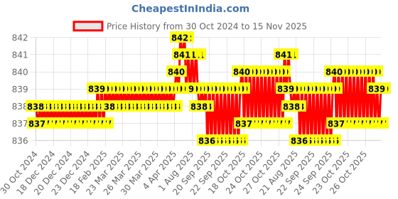moglix.com Rpi Shop M8x16mm Zinc-Coated Machine Thread Hex Head Bolt/Screw (Pack of 100) rpi shop Price History Graph from 30 Oct 2024 to 15 Nov 2025