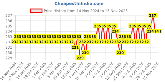 moglix.com Rpi Shop M8x16mm Zinc-Coated Machine Thread Hex Head Bolt/Screw (Pack of 25) rpi shop Price History Graph from 14 Nov 2024 to 15 Nov 2025
