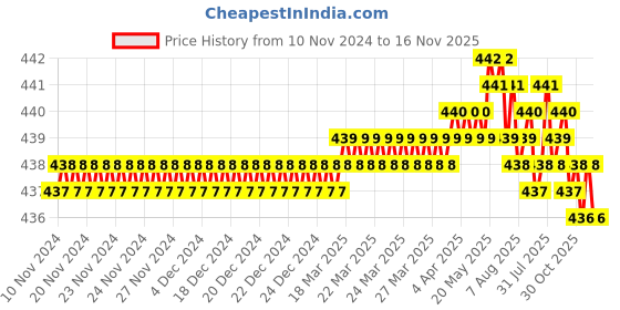 moglix.com Rpi Shop M8x16mm Zinc-Coated Machine Thread Hex Head Bolt/Screw (Pack of 50) rpi shop Price History Graph from 10 Nov 2024 to 16 Nov 2025