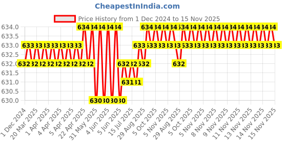 moglix.com Rpi Shop M8x16mm Zinc-Coated Machine Thread Hex Head Bolt/Screw (Pack of 75) rpi shop Price History Graph from 1 Dec 2024 to 15 Nov 2025
