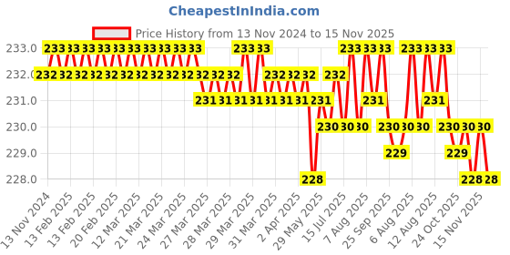 moglix.com Rpi Shop M8x20mm Full Thread Allen Socket Head Cap Screw (Pack of 10) rpi shop Price History Graph from 13 Nov 2024 to 15 Nov 2025