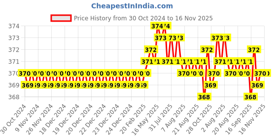 moglix.com Rpi Shop M8x20mm Full Thread Allen Socket Head Cap Screw (Pack of 25) rpi shop Price History Graph from 30 Oct 2024 to 15 Nov 2025