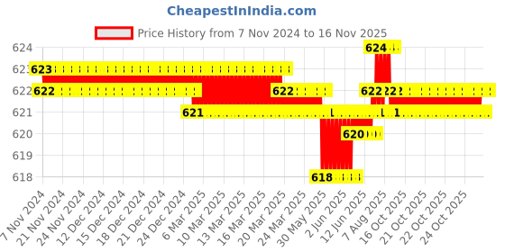 moglix.com Rpi Shop M8x20mm Full Thread Allen Socket Head Cap Screw (Pack of 50) rpi shop Price History Graph from 7 Nov 2024 to 15 Nov 2025