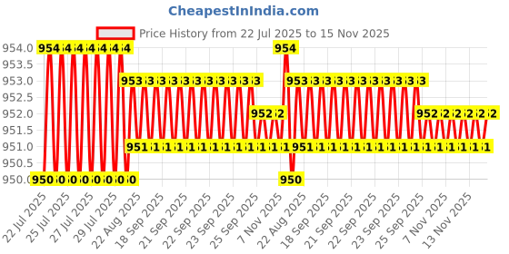 moglix.com Rpi Shop M8x20mm Full Thread Allen Socket Head Cap Screw (Pack of 75) rpi shop Price History Graph from 22 Jul 2025 to 15 Nov 2025
