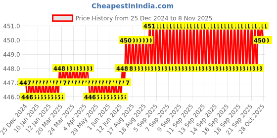 moglix.com Rpi Shop M8x20mm Full Thread Hex Head Allen Grub Socket Screw (Pack of 10) rpi shop Price History Graph from 25 Dec 2024 to 8 Nov 2025