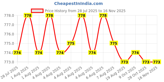 moglix.com Rpi Shop M8x20mm Full Thread Hex Head Allen Grub Socket Screw (Pack of 100) rpi shop Price History Graph from 28 Jul 2025 to 15 Nov 2025