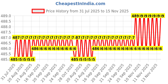 moglix.com Rpi Shop M8x20mm Full Thread Hex Head Allen Grub Socket Screw (Pack of 50) rpi shop Price History Graph from 31 Jul 2025 to 15 Nov 2025