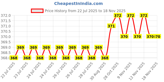 moglix.com Rpi Shop M8x20mm Full Thread SS Socket Head Allen Cap Screw (Pack of 10) rpi shop Price History Graph from 22 Jul 2025 to 16 Nov 2025
