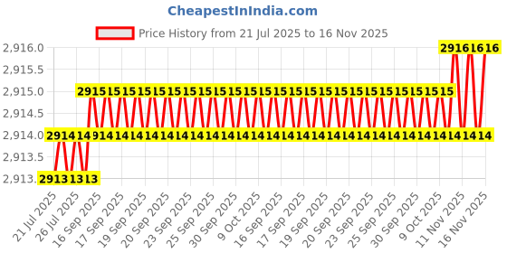 moglix.com Rpi Shop M8x20mm Full Thread SS Socket Head Allen Cap Screw (Pack of 100) rpi shop Price History Graph from 21 Jul 2025 to 16 Nov 2025