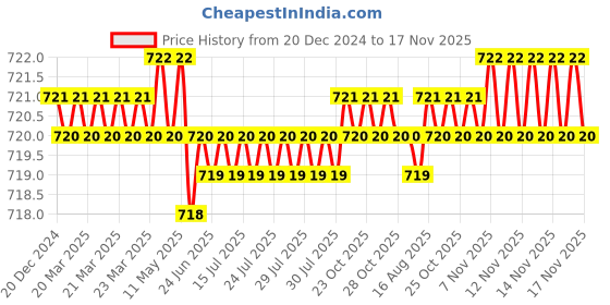 moglix.com Rpi Shop M8x20mm Full Thread SS Socket Head Allen Cap Screw (Pack of 25) rpi shop Price History Graph from 20 Dec 2024 to 17 Nov 2025