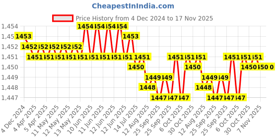 moglix.com Rpi Shop M8x20mm Full Thread SS Socket Head Allen Cap Screw (Pack of 50) rpi shop Price History Graph from 4 Dec 2024 to 16 Nov 2025