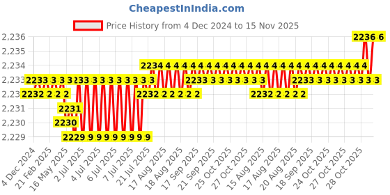 moglix.com Rpi Shop M8x20mm Full Thread SS Socket Head Allen Cap Screw (Pack of 75) rpi shop Price History Graph from 4 Dec 2024 to 15 Nov 2025