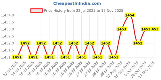 moglix.com Rpi Shop M8x20mm High Tensile Full Thread CSK Head Allen Cap Screw (Pack of 100) rpi shop Price History Graph from 22 Jul 2025 to 16 Nov 2025