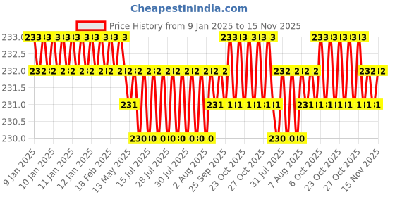 moglix.com Rpi Shop M8x20mm High Tensile Machine Thread CSK Head Allen Cap Screw (Pack of 10) rpi shop Price History Graph from 9 Jan 2025 to 15 Nov 2025