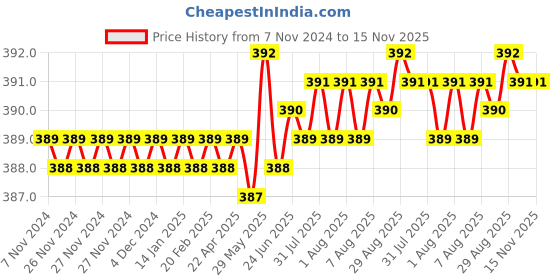 moglix.com Rpi Shop M8x20mm High Tensile Machine Thread CSK Head Allen Cap Screw (Pack of 25) rpi shop Price History Graph from 7 Nov 2024 to 15 Nov 2025