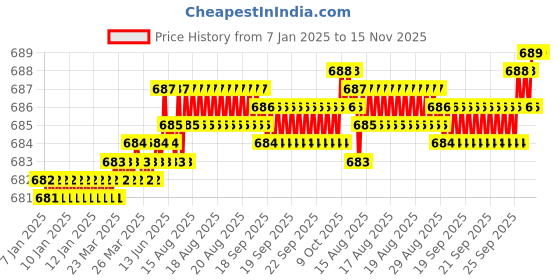 moglix.com Rpi Shop M8x20mm High Tensile Machine Thread CSK Head Allen Cap Screw (Pack of 50) rpi shop Price History Graph from 7 Jan 2025 to 15 Nov 2025