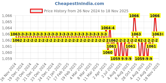 moglix.com Rpi Shop M8x20mm High Tensile Machine Thread CSK Head Allen Cap Screw (Pack of 75) rpi shop Price History Graph from 26 Nov 2024 to 18 Nov 2025