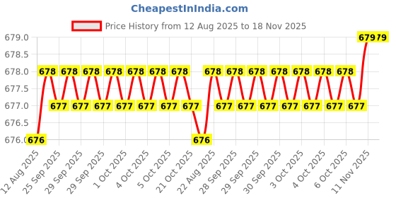 moglix.com Rpi Shop M8x20mm Zinc-Coated Machine Thread Hex Head Bolt/Screw (Pack of 10) rpi shop Price History Graph from 12 Aug 2025 to 18 Nov 2025