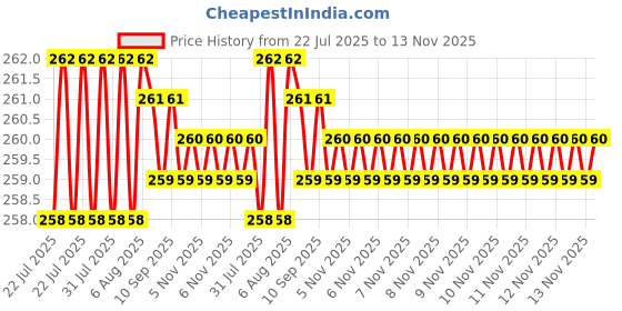 moglix.com Rpi Shop M8x20mm Zinc-Coated Machine Thread Hex Head Bolt/Screw (Pack of 25) rpi shop Price History Graph from 22 Jul 2025 to 13 Nov 2025