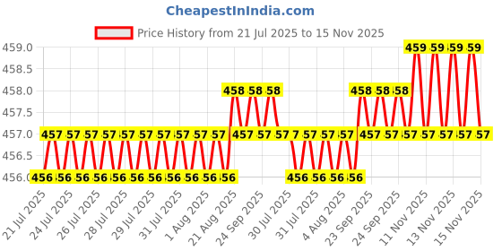 moglix.com Rpi Shop M8x20mm Zinc-Coated Machine Thread Hex Head Bolt/Screw (Pack of 50) rpi shop Price History Graph from 21 Jul 2025 to 15 Nov 2025