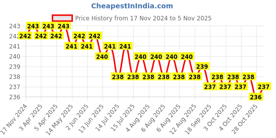 moglix.com Rpi Shop M8x25mm Full Thread Allen Socket Head Cap Screw (Pack of 10) rpi shop Price History Graph from 17 Nov 2024 to 5 Nov 2025