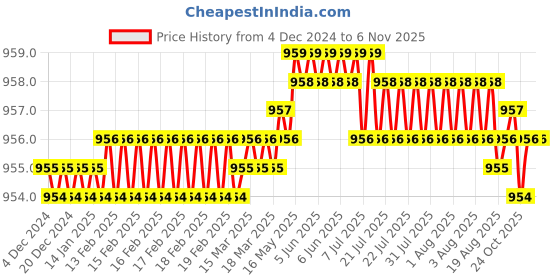 moglix.com Rpi Shop M8x25mm Full Thread Hex Head Allen Grub Socket Screw (Pack of 100) rpi shop Price History Graph from 4 Dec 2024 to 6 Nov 2025