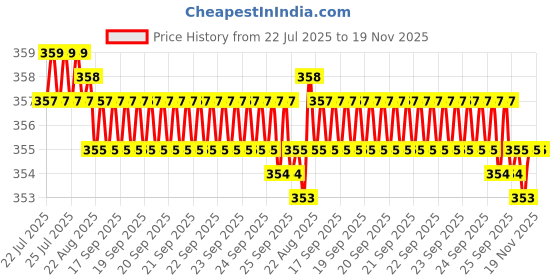 moglix.com Rpi Shop M8x25mm Full Thread Hex Head Allen Grub Socket Screw (Pack of 25) rpi shop Price History Graph from 22 Jul 2025 to 18 Nov 2025
