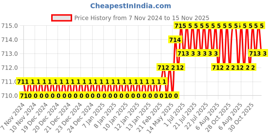 moglix.com Rpi Shop M8x25mm Full Thread Hex Head Allen Grub Socket Screw (Pack of 75) rpi shop Price History Graph from 7 Nov 2024 to 15 Nov 2025