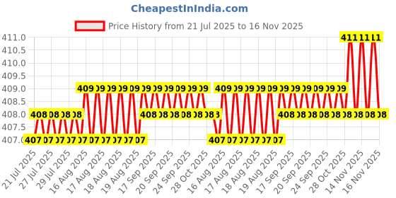 moglix.com Rpi Shop M8x25mm Full Thread SS Socket Head Allen Cap Screw (Pack of 10) rpi shop Price History Graph from 21 Jul 2025 to 16 Nov 2025