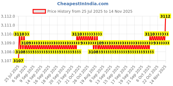moglix.com Rpi Shop M8x25mm Full Thread SS Socket Head Allen Cap Screw (Pack of 100) rpi shop Price History Graph from 25 Jul 2025 to 14 Nov 2025
